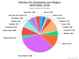 Temporal en Los Lagos: Más de 32 mil hogares siguen sin luz